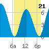 Tide chart for Bradley Point, Bradley River, Georgia on 2022/04/21