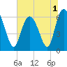Tide chart for Bradley Point, Bradley River, Georgia on 2022/07/1