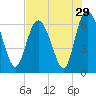 Tide chart for Bradley Point, Bradley River, Georgia on 2022/07/29