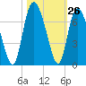 Tide chart for Bradley Point, Bradley River, Georgia on 2022/10/26
