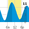 Tide chart for Bradley Point, Bradley River, Georgia on 2022/11/11