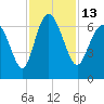Tide chart for Bradley Point, Bradley River, Georgia on 2022/11/13