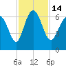 Tide chart for Bradley Point, Bradley River, Georgia on 2022/11/14