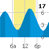 Tide chart for Bradley Point, Bradley River, Georgia on 2022/11/17