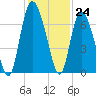 Tide chart for Bradley Point, Bradley River, Georgia on 2022/11/24