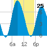 Tide chart for Bradley Point, Bradley River, Georgia on 2022/11/25