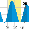 Tide chart for Bradley Point, Bradley River, Georgia on 2022/11/26