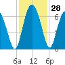 Tide chart for Bradley Point, Bradley River, Georgia on 2022/11/28