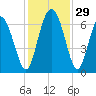 Tide chart for Bradley Point, Bradley River, Georgia on 2022/11/29