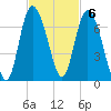 Tide chart for Bradley Point, Bradley River, Georgia on 2022/11/6