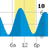 Tide chart for Bradley Point, Bradley River, Georgia on 2023/01/10