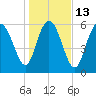 Tide chart for Bradley Point, Bradley River, Georgia on 2023/01/13