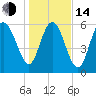 Tide chart for Bradley Point, Bradley River, Georgia on 2023/01/14