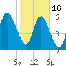 Tide chart for Bradley Point, Bradley River, Georgia on 2023/01/16