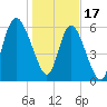 Tide chart for Bradley Point, Bradley River, Georgia on 2023/01/17