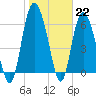 Tide chart for Bradley Point, Bradley River, Georgia on 2023/01/22