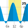 Tide chart for Bradley Point, Bradley River, Georgia on 2023/01/25