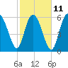 Tide chart for Bradley Point, Bradley River, Georgia on 2023/02/11