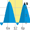 Tide chart for Bradley Point, Bradley River, Georgia on 2023/02/19
