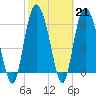 Tide chart for Bradley Point, Bradley River, Georgia on 2023/02/21