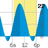 Tide chart for Bradley Point, Bradley River, Georgia on 2023/02/22