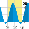 Tide chart for Bradley Point, Bradley River, Georgia on 2023/02/23