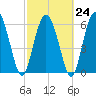 Tide chart for Bradley Point, Bradley River, Georgia on 2023/02/24