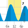 Tide chart for Bradley Point, Bradley River, Georgia on 2023/02/7