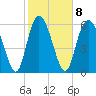 Tide chart for Bradley Point, Bradley River, Georgia on 2023/02/8