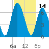 Tide chart for Bradley Point, Bradley River, Georgia on 2023/11/14