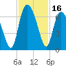 Tide chart for Bradley Point, Bradley River, Georgia on 2023/11/16