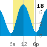 Tide chart for Bradley Point, Bradley River, Georgia on 2023/11/18