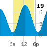 Tide chart for Bradley Point, Bradley River, Georgia on 2023/11/19