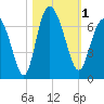 Tide chart for Bradley Point, Bradley River, Georgia on 2023/11/1