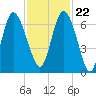Tide chart for Bradley Point, Bradley River, Georgia on 2023/11/22