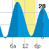 Tide chart for Bradley Point, Bradley River, Georgia on 2023/11/28