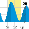 Tide chart for Bradley Point, Bradley River, Georgia on 2023/11/29