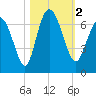 Tide chart for Bradley Point, Bradley River, Georgia on 2023/11/2
