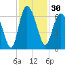 Tide chart for Bradley Point, Bradley River, Georgia on 2023/11/30
