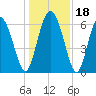 Tide chart for Bradley Point, Bradley River, Georgia on 2023/12/18