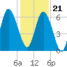 Tide chart for Bradley Point, Bradley River, Georgia on 2023/12/21
