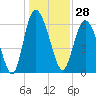 Tide chart for Bradley Point, Bradley River, Georgia on 2023/12/28