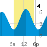 Tide chart for Bradley Point, Bradley River, Georgia on 2023/12/4