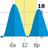Tide chart for Bradley Point, Bradley River, Georgia on 2024/01/10