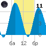 Tide chart for Bradley Point, Bradley River, Georgia on 2024/01/11