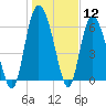 Tide chart for Bradley Point, Bradley River, Georgia on 2024/01/12