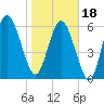 Tide chart for Bradley Point, Bradley River, Georgia on 2024/01/18