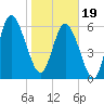 Tide chart for Bradley Point, Bradley River, Georgia on 2024/01/19