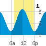 Tide chart for Bradley Point, Bradley River, Georgia on 2024/01/1