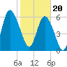 Tide chart for Bradley Point, Bradley River, Georgia on 2024/01/20